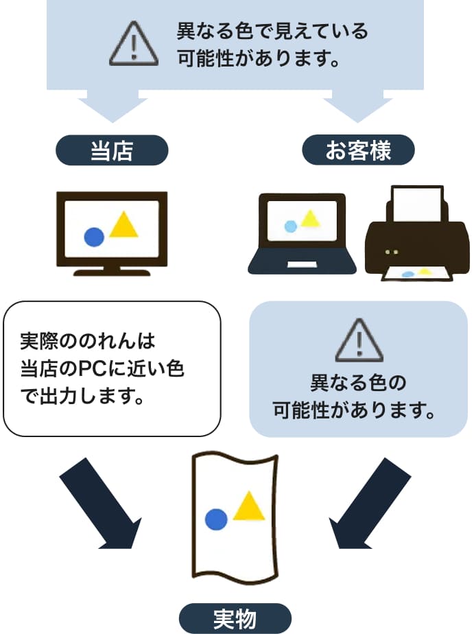 説明図