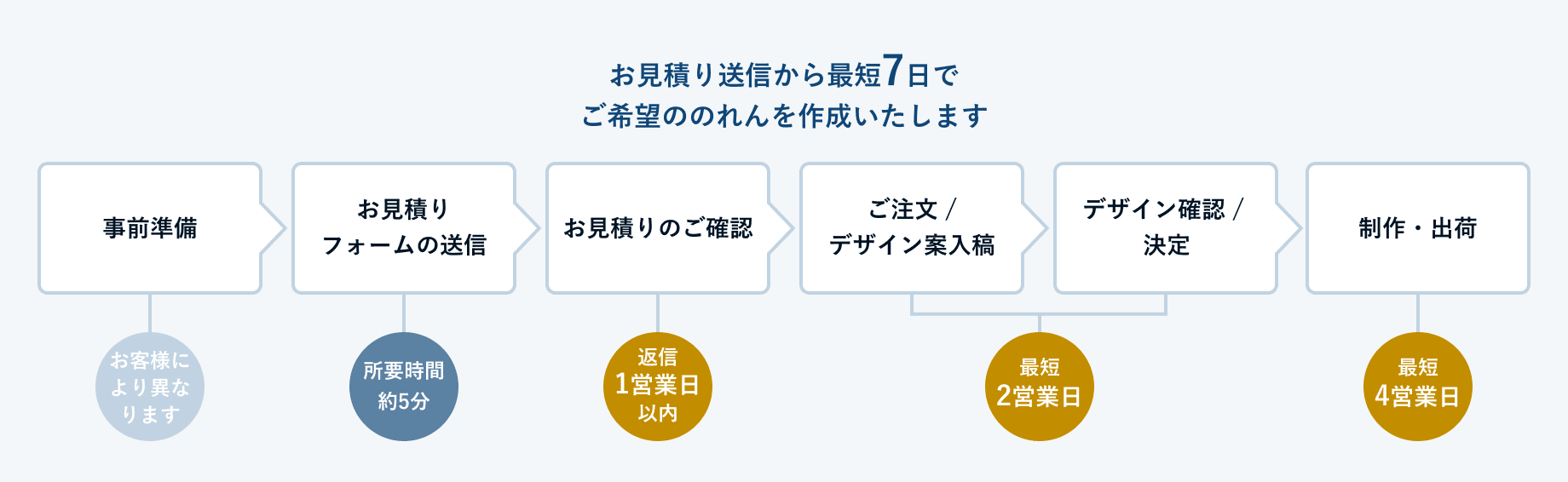 オーダーのれん製作の流れ お見積り送信から最短7日でご希望ののれんを作成いたします