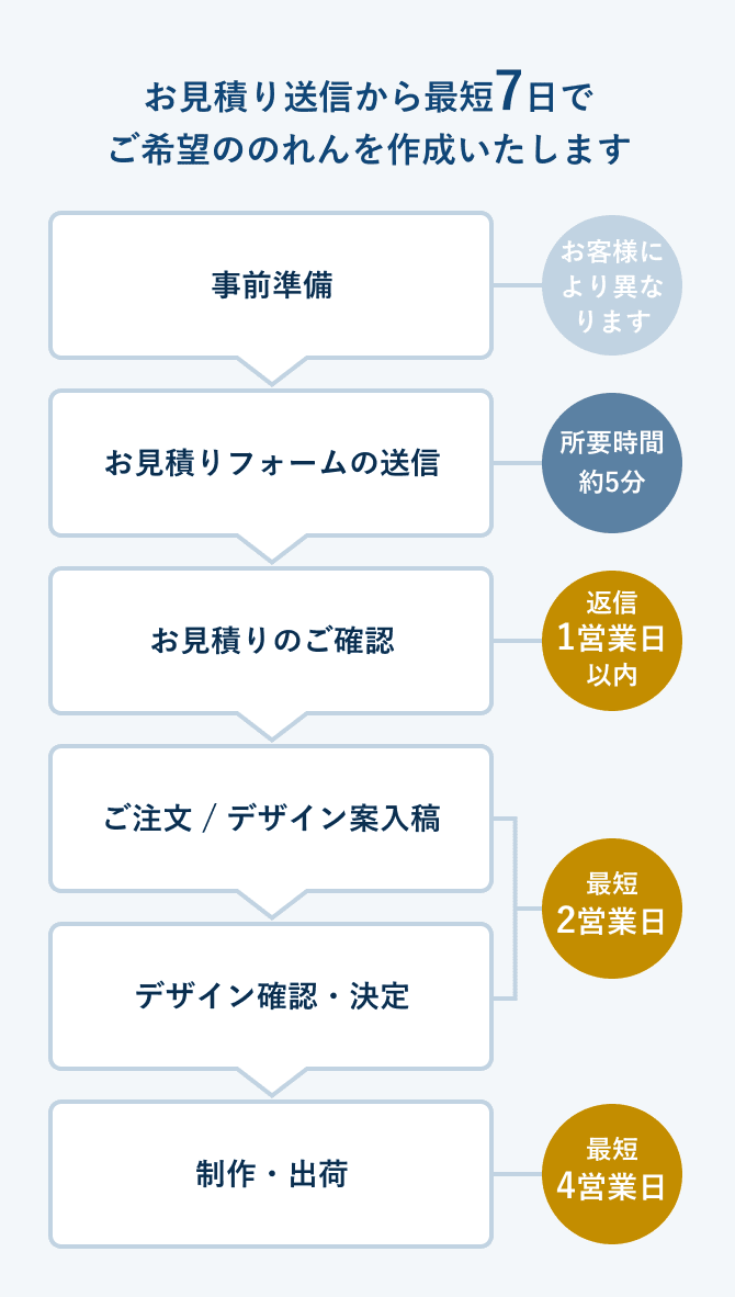 オーダーのれん製作の流れ お見積り送信から最短7日でご希望ののれんを作成いたします