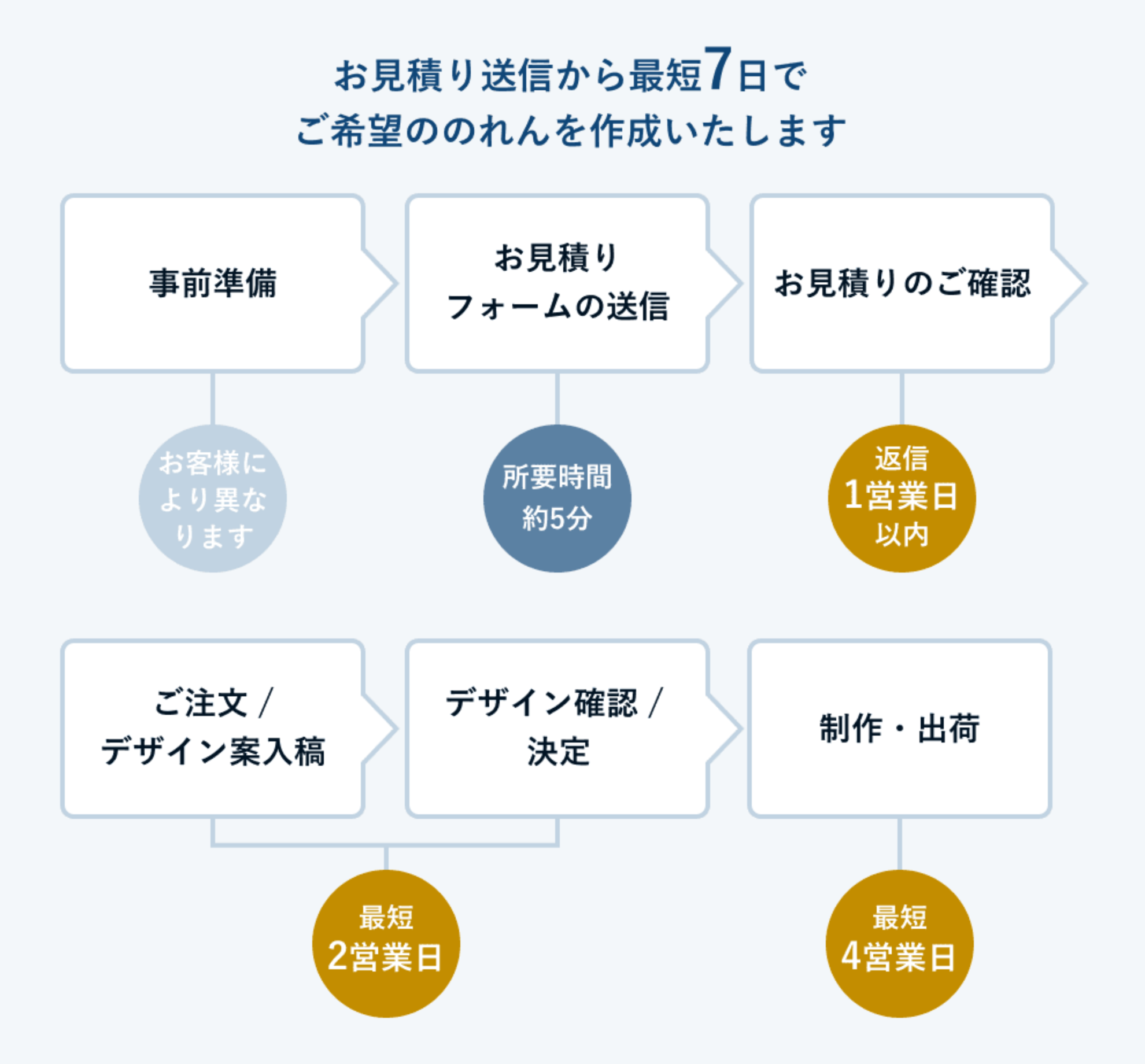 オーダーのれん製作の流れ お見積り送信から最短7日でご希望ののれんを作成いたします