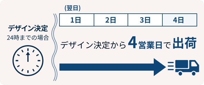 オーダーのれん専門店では、デザイン決定から4営業日で出荷いたします。